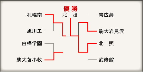 北海道大会組み合わせ