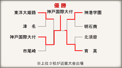 兵庫大会組み合わせ