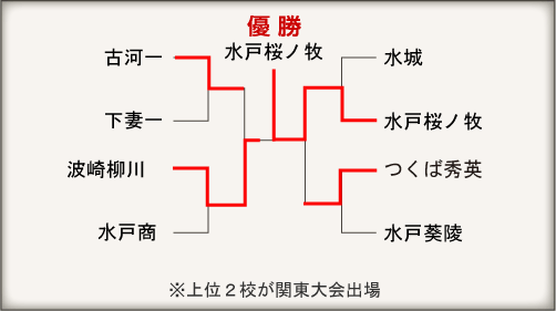 茨城大会組み合わせ