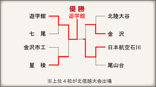 石川大会組み合わせ