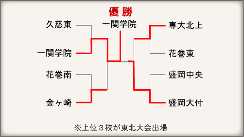 岩手大会組み合わせ