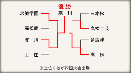 香川大会組み合わせ