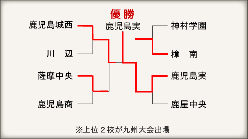 鹿児島大会組み合わせ