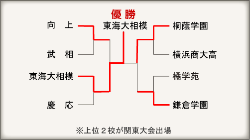 神奈川大会組み合わせ