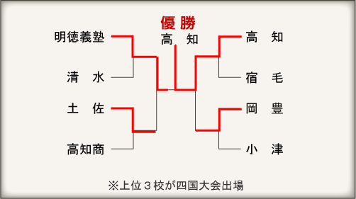 高知大会組み合わせ