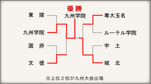 熊本大会組み合わせ