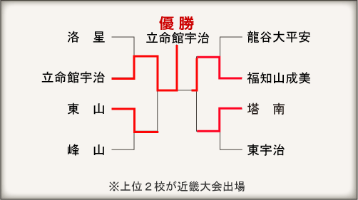 京都大会組み合わせ