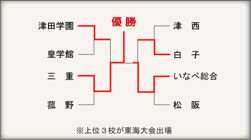 三重大会組み合わせ