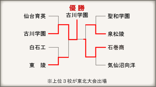 宮城大会組み合わせ