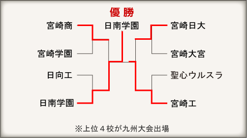 宮崎大会組み合わせ