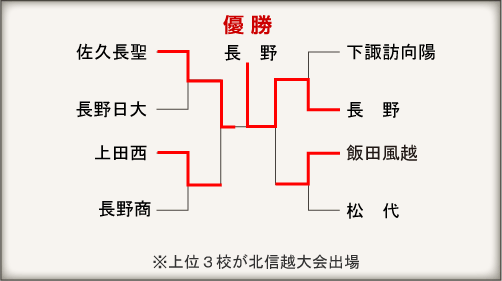 長野大会組み合わせ