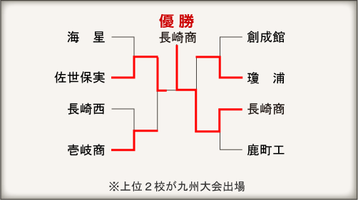 長崎大会組み合わせ