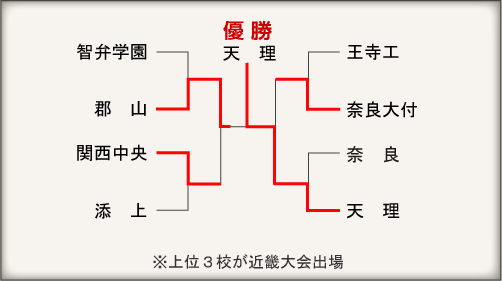 奈良大会組み合わせ