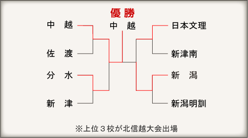 新潟大会組み合わせ