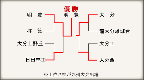 大分大会組み合わせ