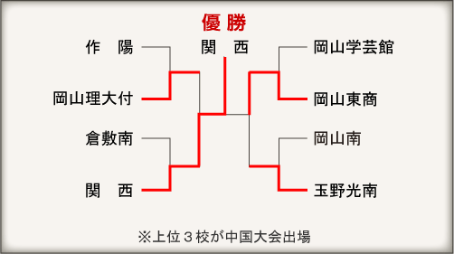 岡山大会組み合わせ