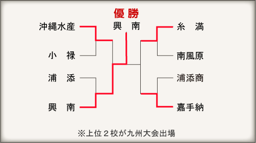 沖縄大会組み合わせ