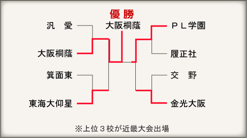 大阪大会組み合わせ