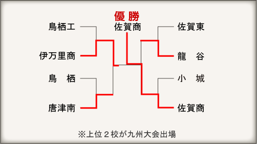 佐賀大会組み合わせ