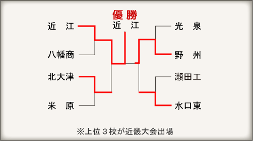 滋賀大会組み合わせ