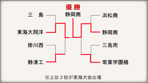 静岡大会組み合わせ