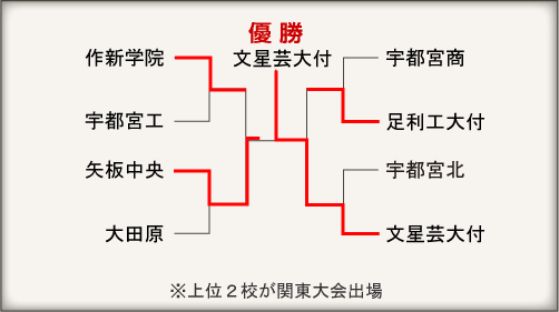 栃木大会組み合わせ