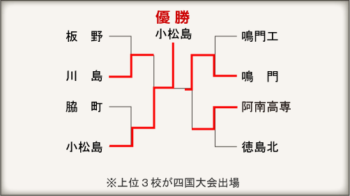 徳島大会組み合わせ