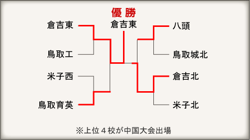 鳥取大会組み合わせ