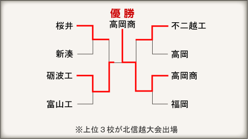 富山大会組み合わせ