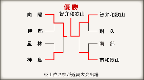 和歌山大会組み合わせ