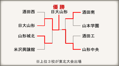 山形大会組み合わせ