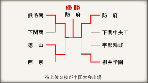 山口大会組み合わせ