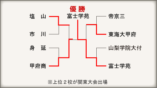 山梨大会組み合わせ