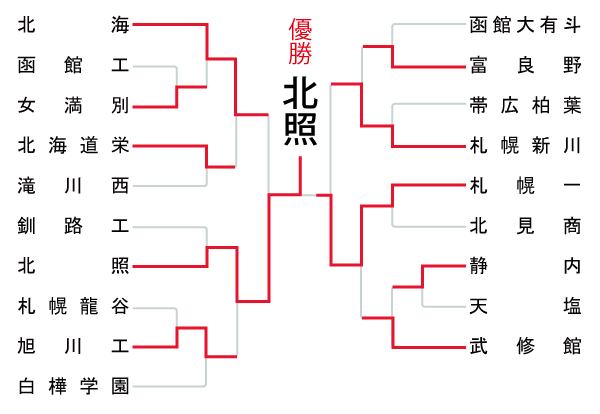 北海道地区の組み合わせ