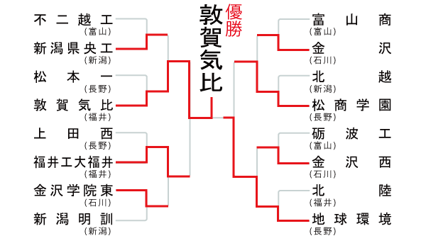 北信越地区の組み合わせ