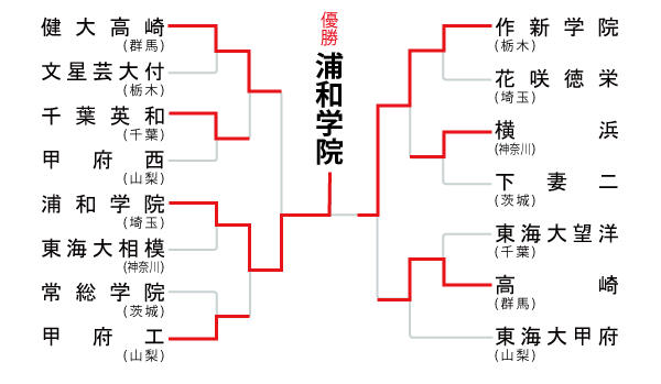 関東地区の組み合わせ