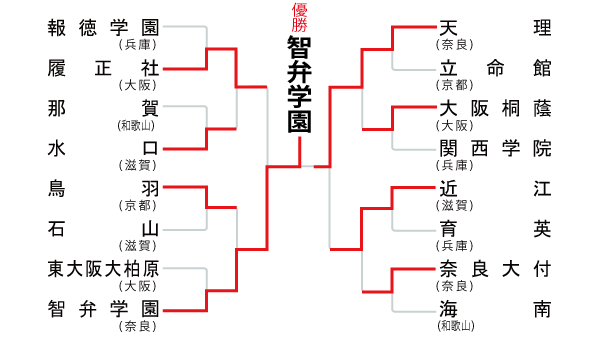 近畿地区の組み合わせ