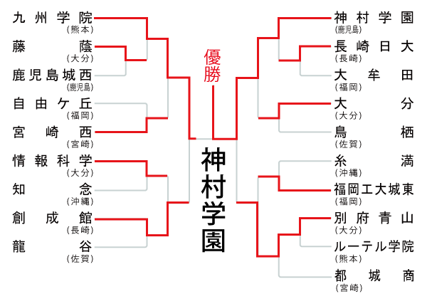 九州地区の組み合わせ