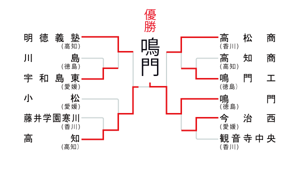 四国地区の組み合わせ