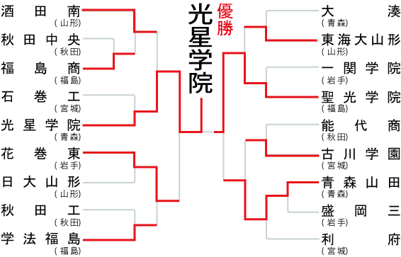 東北地区の組み合わせ