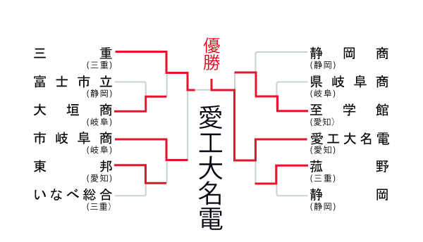 東海地区の組み合わせ