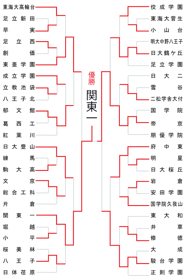 東京地区の組み合わせ