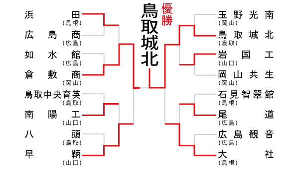 中国大会の組み合わせ