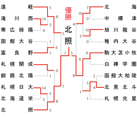 北海道地区の組み合わせ