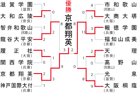 近畿大会の組み合わせ