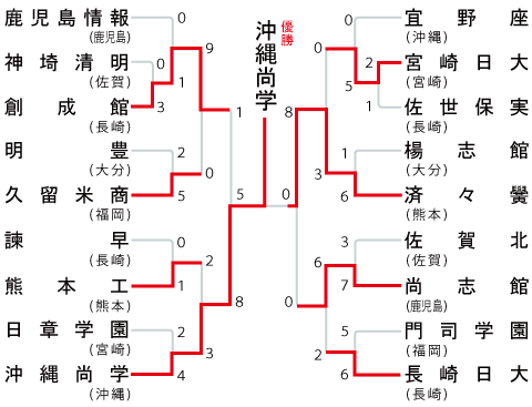 九州大会の組み合わせ