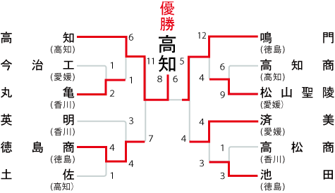 四国大会の組み合わせ