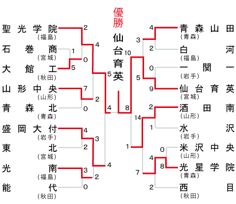 東北地区の組み合わせ