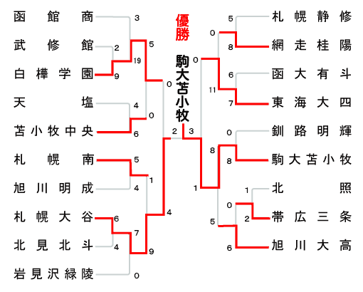 北海道大会の組み合わせ