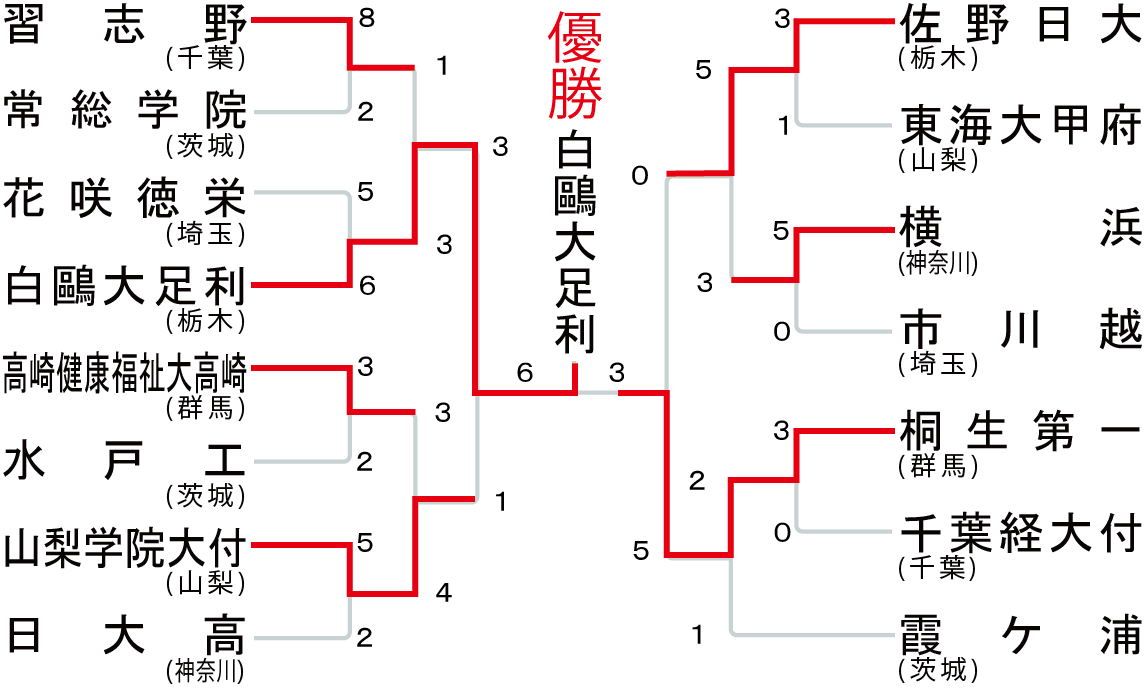 関東大会の組み合わせ